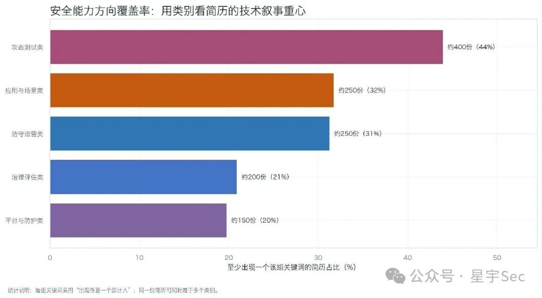 安全关键词按主题的分布